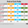 9glpd9qg poll of exit polls gfx 650 625x300 08 March 22